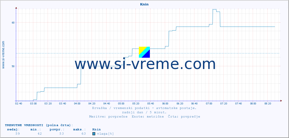 POVPREČJE :: Knin :: temperatura | vlaga | hitrost vetra | tlak :: zadnji dan / 5 minut.