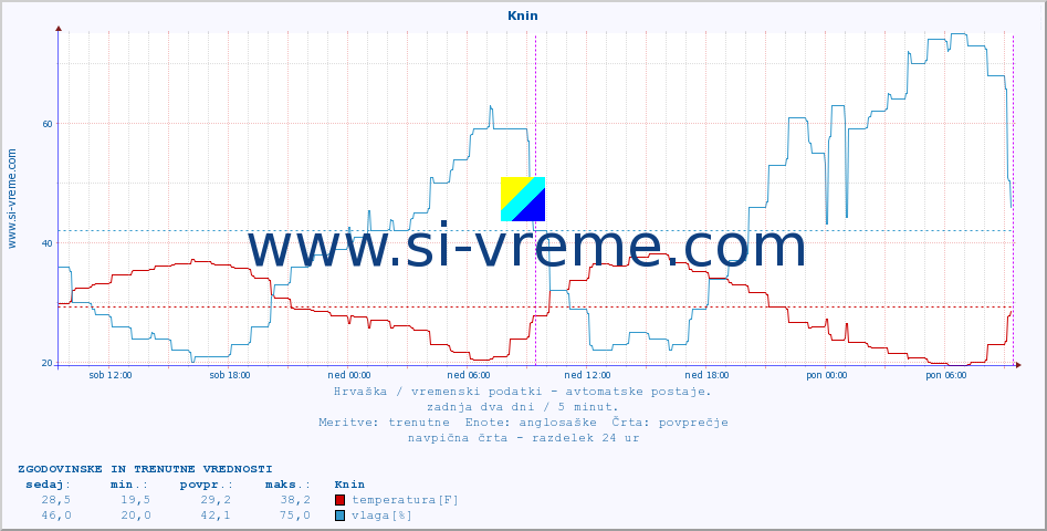 POVPREČJE :: Knin :: temperatura | vlaga | hitrost vetra | tlak :: zadnja dva dni / 5 minut.