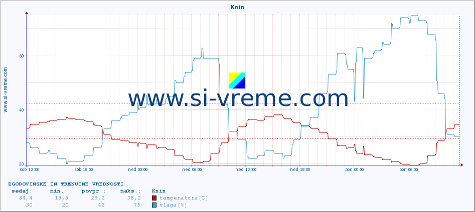 POVPREČJE :: Knin :: temperatura | vlaga | hitrost vetra | tlak :: zadnja dva dni / 5 minut.