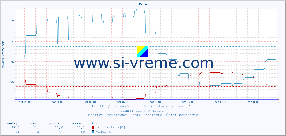 POVPREČJE :: Knin :: temperatura | vlaga | hitrost vetra | tlak :: zadnji dan / 5 minut.