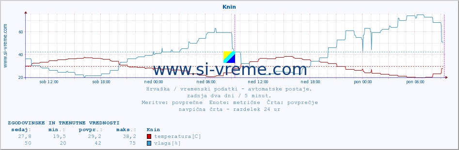 POVPREČJE :: Knin :: temperatura | vlaga | hitrost vetra | tlak :: zadnja dva dni / 5 minut.