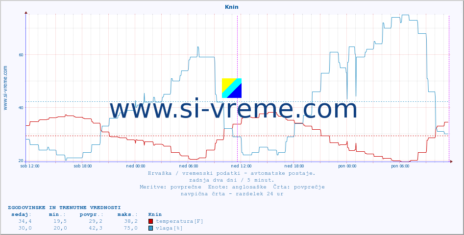 POVPREČJE :: Knin :: temperatura | vlaga | hitrost vetra | tlak :: zadnja dva dni / 5 minut.
