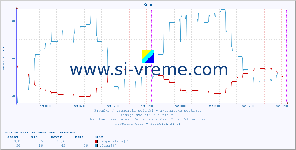 POVPREČJE :: Knin :: temperatura | vlaga | hitrost vetra | tlak :: zadnja dva dni / 5 minut.