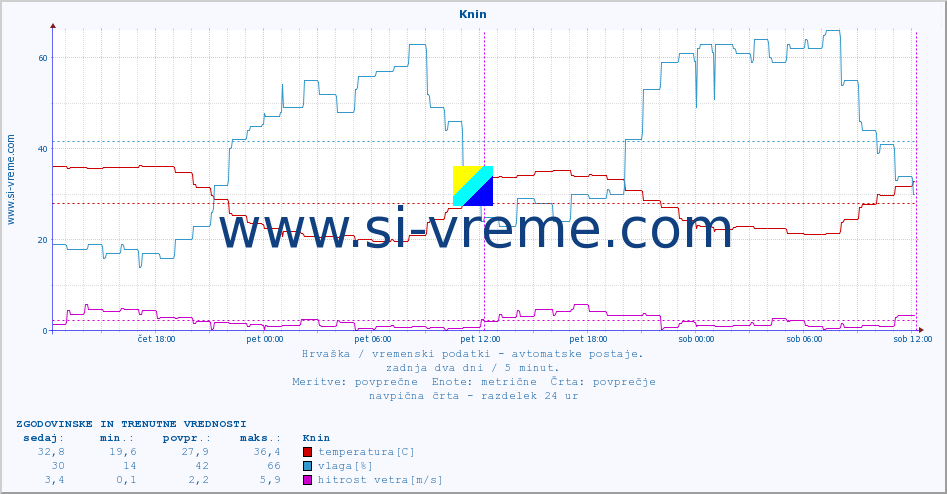 POVPREČJE :: Knin :: temperatura | vlaga | hitrost vetra | tlak :: zadnja dva dni / 5 minut.