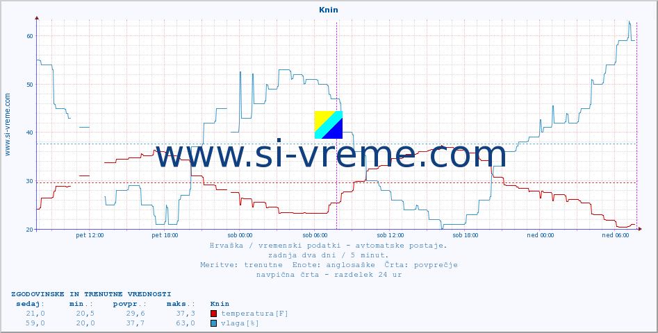 POVPREČJE :: Knin :: temperatura | vlaga | hitrost vetra | tlak :: zadnja dva dni / 5 minut.