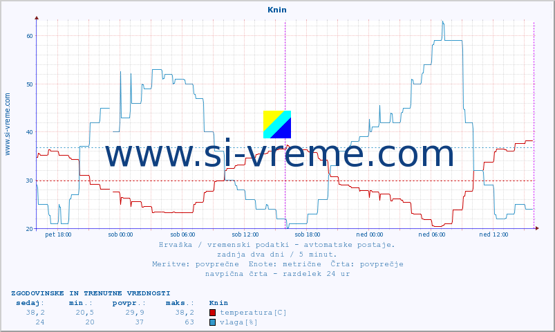 POVPREČJE :: Knin :: temperatura | vlaga | hitrost vetra | tlak :: zadnja dva dni / 5 minut.