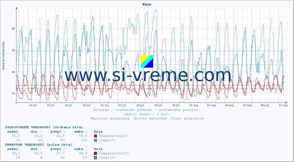 POVPREČJE :: Knin :: temperatura | vlaga | hitrost vetra | tlak :: zadnji mesec / 2 uri.