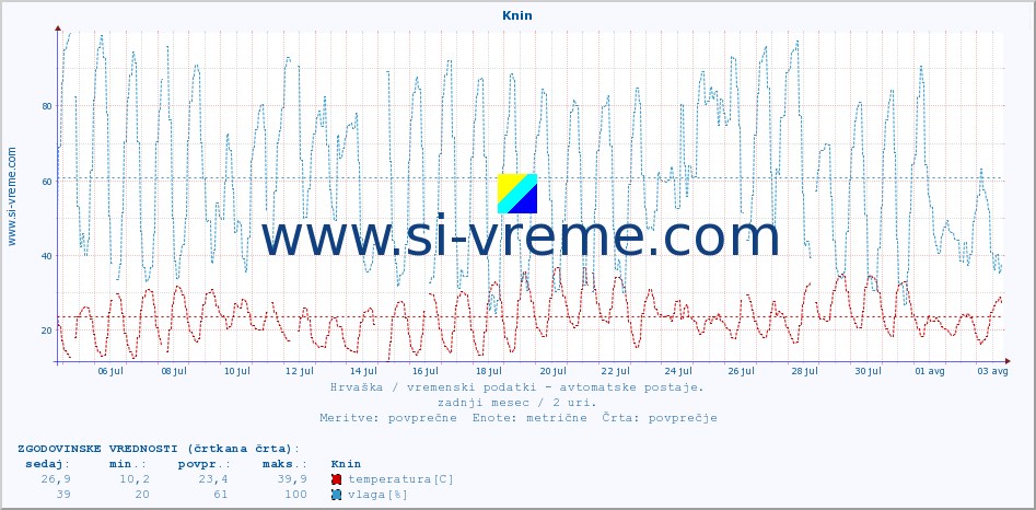 POVPREČJE :: Knin :: temperatura | vlaga | hitrost vetra | tlak :: zadnji mesec / 2 uri.