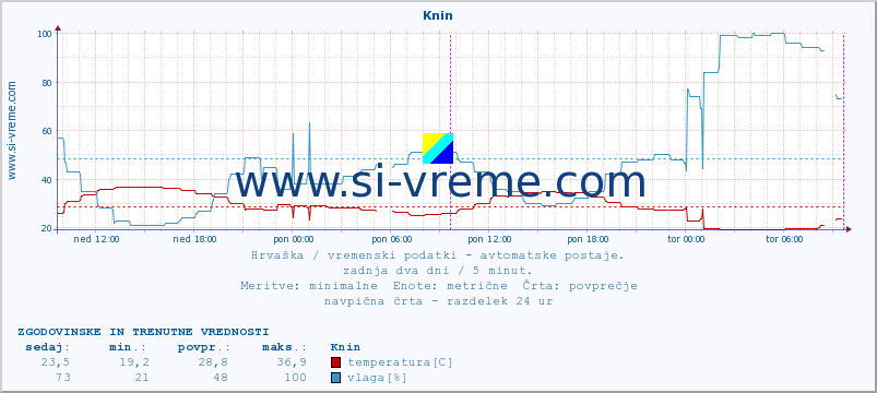 POVPREČJE :: Knin :: temperatura | vlaga | hitrost vetra | tlak :: zadnja dva dni / 5 minut.