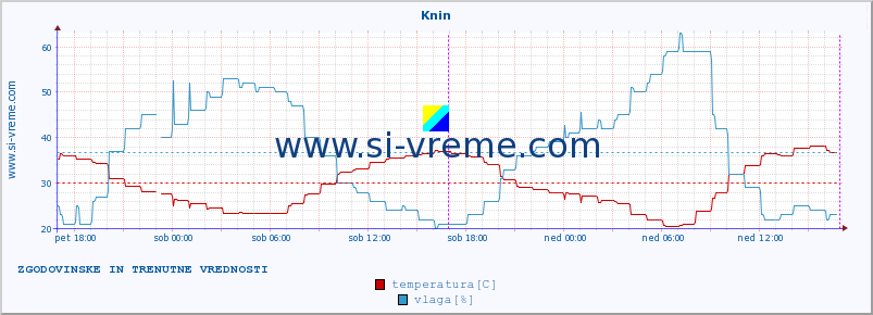 POVPREČJE :: Knin :: temperatura | vlaga | hitrost vetra | tlak :: zadnja dva dni / 5 minut.