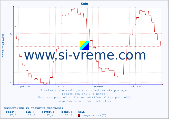 POVPREČJE :: Knin :: temperatura | vlaga | hitrost vetra | tlak :: zadnja dva dni / 5 minut.