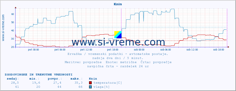 POVPREČJE :: Knin :: temperatura | vlaga | hitrost vetra | tlak :: zadnja dva dni / 5 minut.