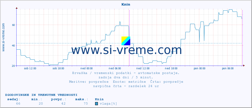 POVPREČJE :: Knin :: temperatura | vlaga | hitrost vetra | tlak :: zadnja dva dni / 5 minut.