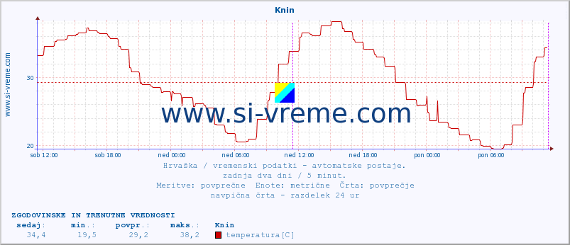 POVPREČJE :: Knin :: temperatura | vlaga | hitrost vetra | tlak :: zadnja dva dni / 5 minut.