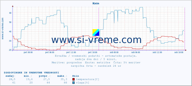 POVPREČJE :: Knin :: temperatura | vlaga | hitrost vetra | tlak :: zadnja dva dni / 5 minut.