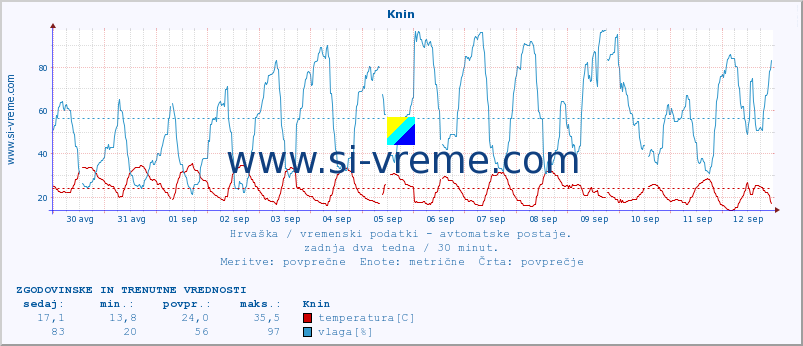 POVPREČJE :: Knin :: temperatura | vlaga | hitrost vetra | tlak :: zadnja dva tedna / 30 minut.