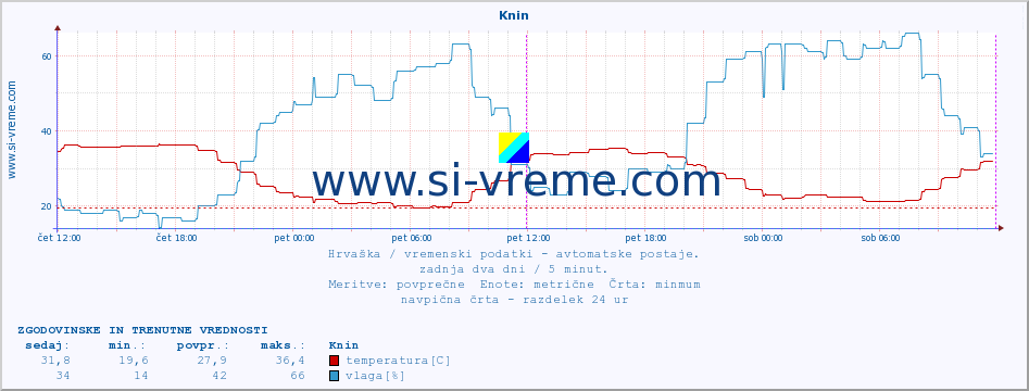 POVPREČJE :: Knin :: temperatura | vlaga | hitrost vetra | tlak :: zadnja dva dni / 5 minut.