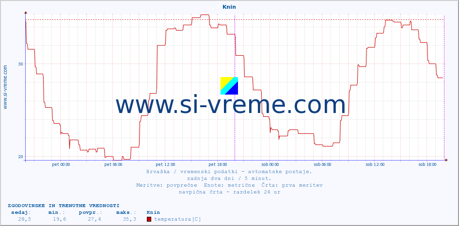 POVPREČJE :: Knin :: temperatura | vlaga | hitrost vetra | tlak :: zadnja dva dni / 5 minut.