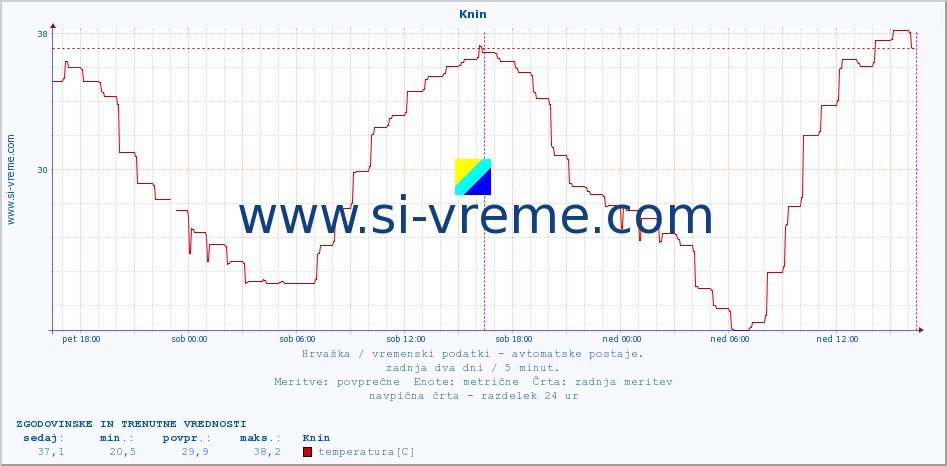 POVPREČJE :: Knin :: temperatura | vlaga | hitrost vetra | tlak :: zadnja dva dni / 5 minut.