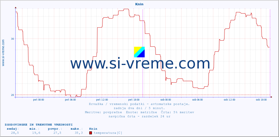 POVPREČJE :: Knin :: temperatura | vlaga | hitrost vetra | tlak :: zadnja dva dni / 5 minut.