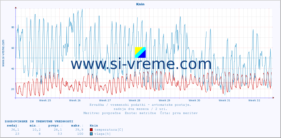 POVPREČJE :: Knin :: temperatura | vlaga | hitrost vetra | tlak :: zadnja dva meseca / 2 uri.