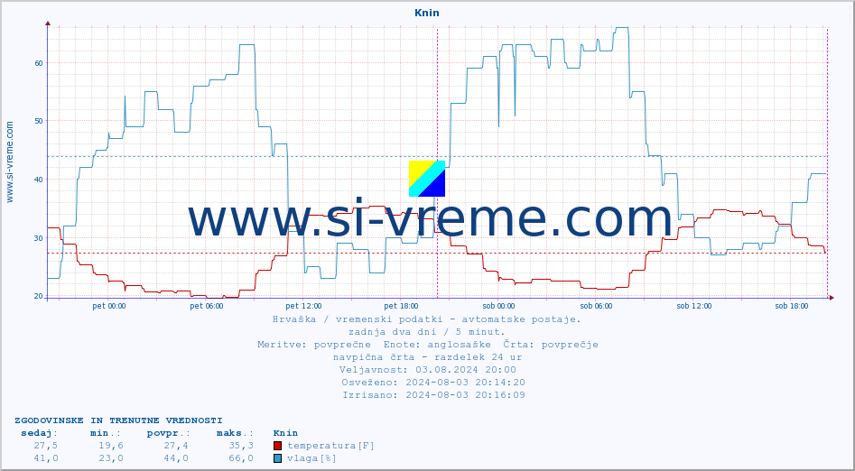 POVPREČJE :: Knin :: temperatura | vlaga | hitrost vetra | tlak :: zadnja dva dni / 5 minut.