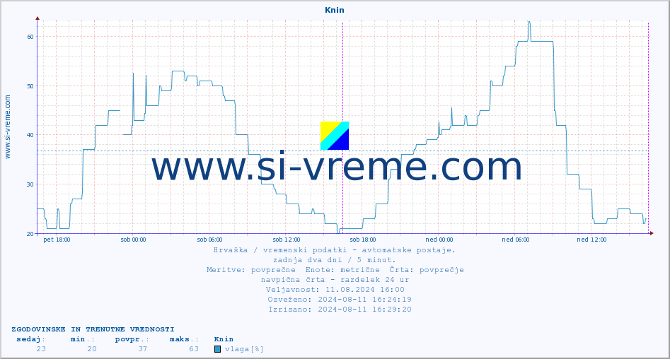 POVPREČJE :: Knin :: temperatura | vlaga | hitrost vetra | tlak :: zadnja dva dni / 5 minut.