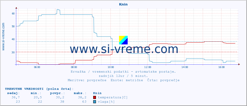 POVPREČJE :: Knin :: temperatura | vlaga | hitrost vetra | tlak :: zadnji dan / 5 minut.