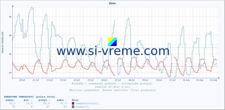 POVPREČJE :: Knin :: temperatura | vlaga | hitrost vetra | tlak :: zadnji mesec / 2 uri.