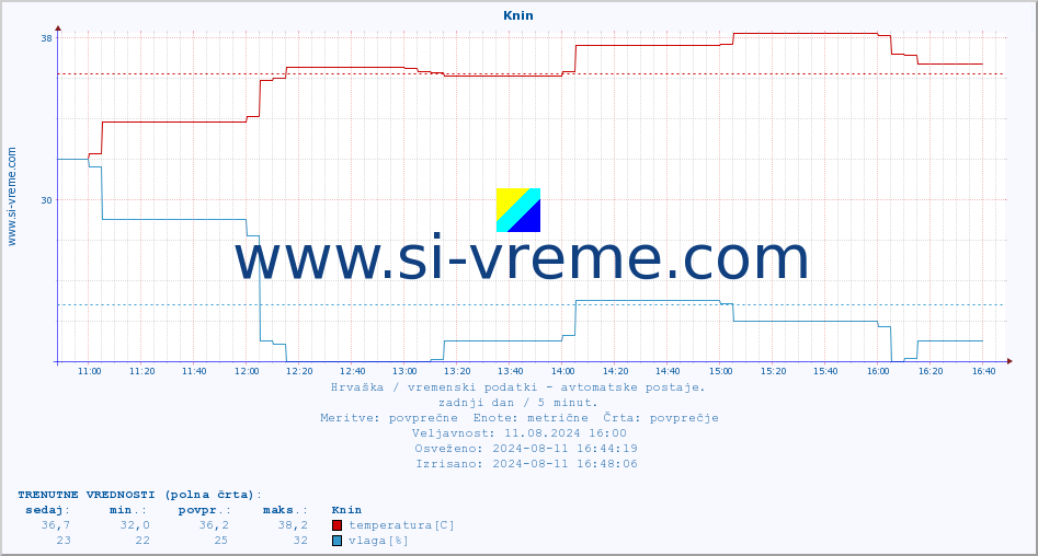 POVPREČJE :: Knin :: temperatura | vlaga | hitrost vetra | tlak :: zadnji dan / 5 minut.