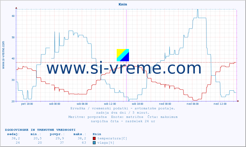 POVPREČJE :: Knin :: temperatura | vlaga | hitrost vetra | tlak :: zadnja dva dni / 5 minut.