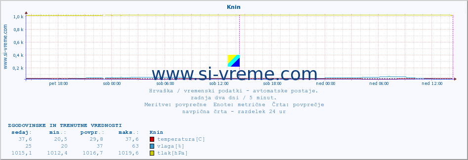 POVPREČJE :: Knin :: temperatura | vlaga | hitrost vetra | tlak :: zadnja dva dni / 5 minut.