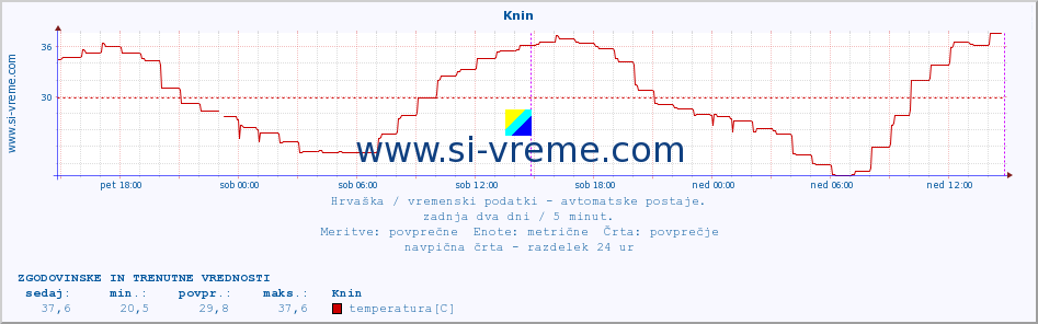 POVPREČJE :: Knin :: temperatura | vlaga | hitrost vetra | tlak :: zadnja dva dni / 5 minut.