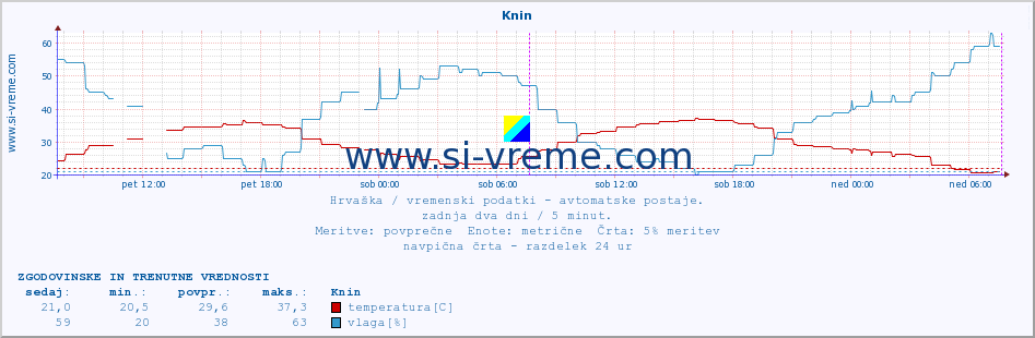 POVPREČJE :: Knin :: temperatura | vlaga | hitrost vetra | tlak :: zadnja dva dni / 5 minut.