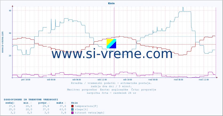 POVPREČJE :: Knin :: temperatura | vlaga | hitrost vetra | tlak :: zadnja dva dni / 5 minut.