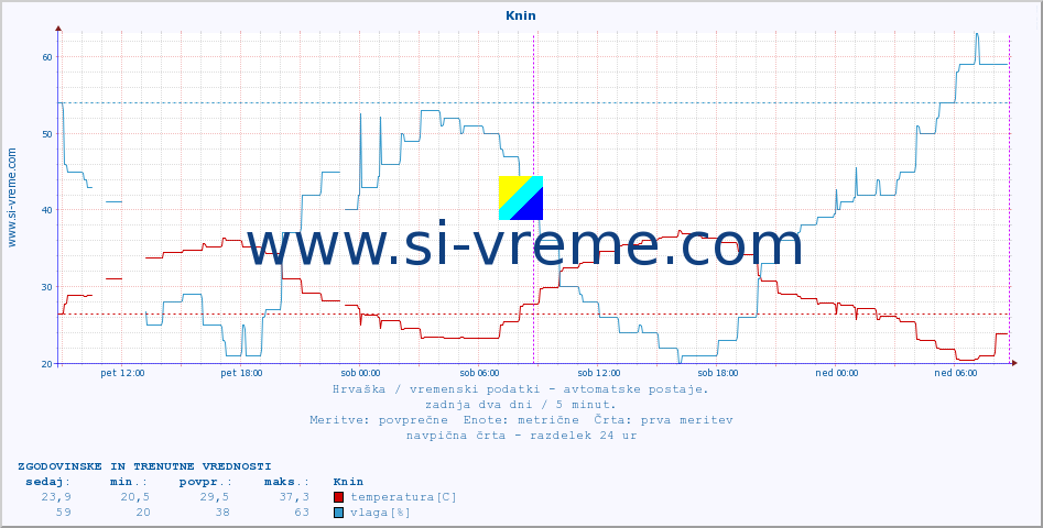 POVPREČJE :: Knin :: temperatura | vlaga | hitrost vetra | tlak :: zadnja dva dni / 5 minut.