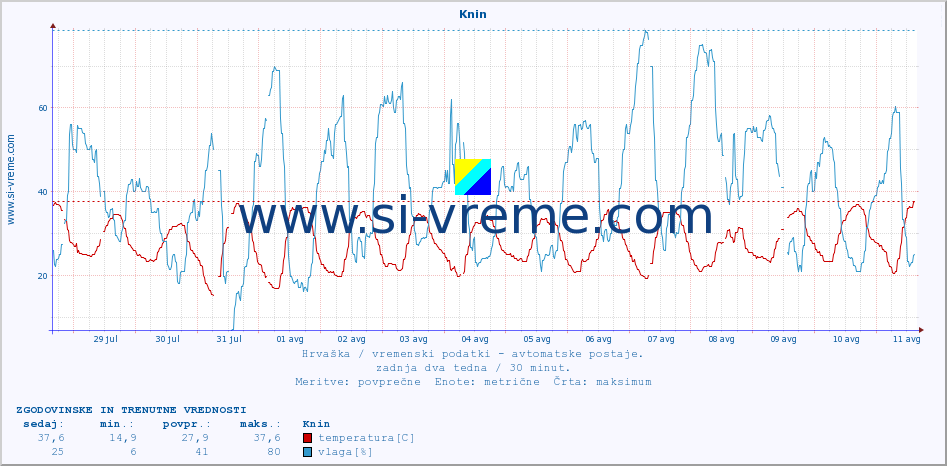 POVPREČJE :: Knin :: temperatura | vlaga | hitrost vetra | tlak :: zadnja dva tedna / 30 minut.