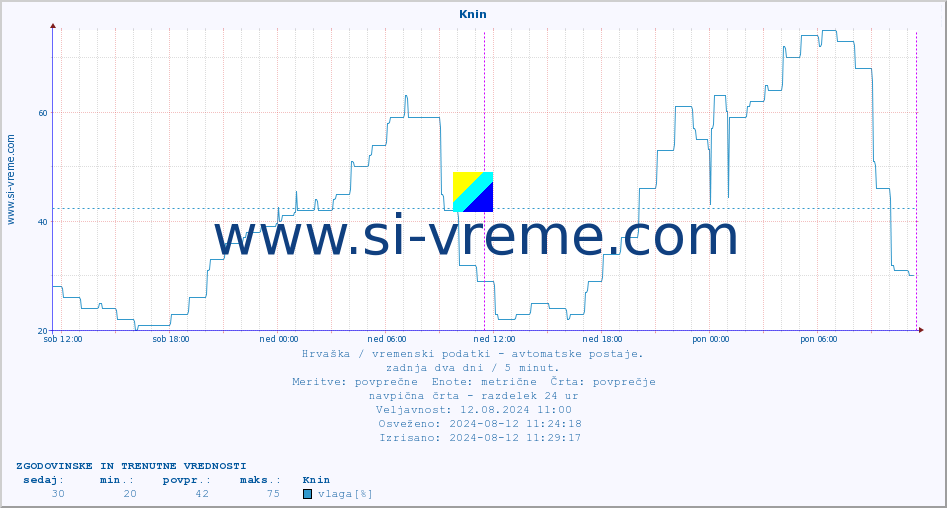 POVPREČJE :: Knin :: temperatura | vlaga | hitrost vetra | tlak :: zadnja dva dni / 5 minut.
