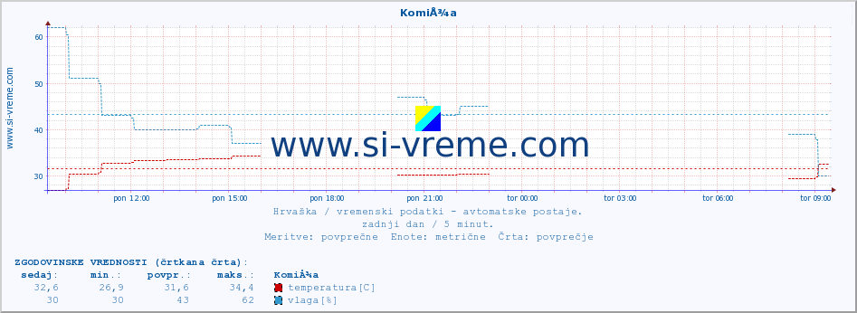 POVPREČJE :: KomiÅ¾a :: temperatura | vlaga | hitrost vetra | tlak :: zadnji dan / 5 minut.