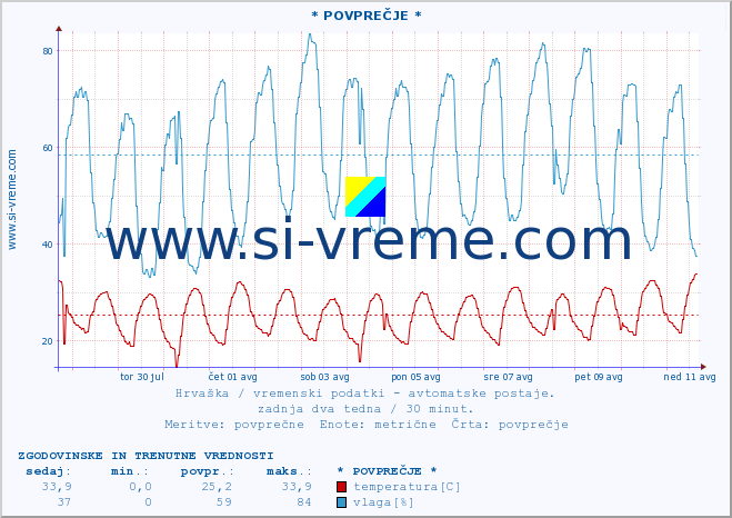 POVPREČJE :: KomiÅ¾a :: temperatura | vlaga | hitrost vetra | tlak :: zadnja dva tedna / 30 minut.