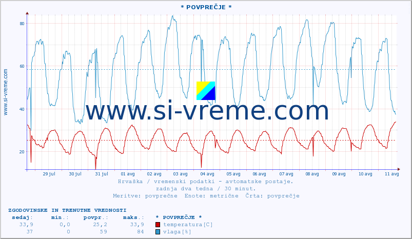 POVPREČJE :: KomiÅ¾a :: temperatura | vlaga | hitrost vetra | tlak :: zadnja dva tedna / 30 minut.