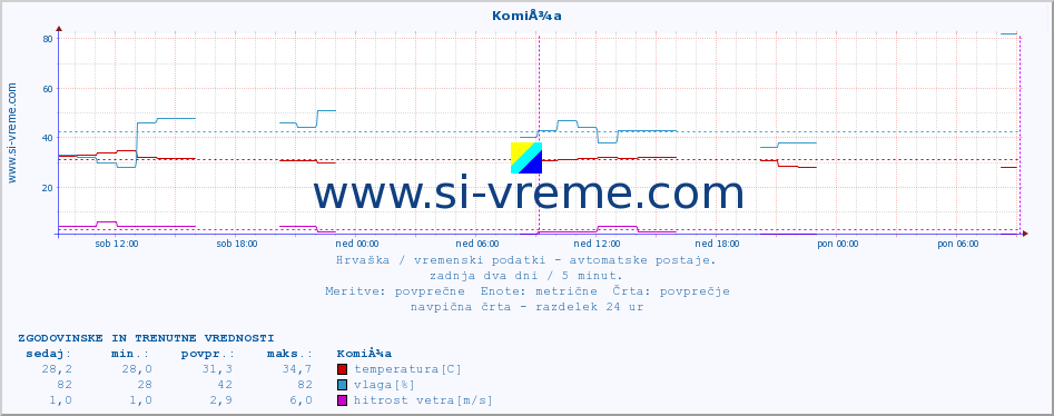 POVPREČJE :: KomiÅ¾a :: temperatura | vlaga | hitrost vetra | tlak :: zadnja dva dni / 5 minut.