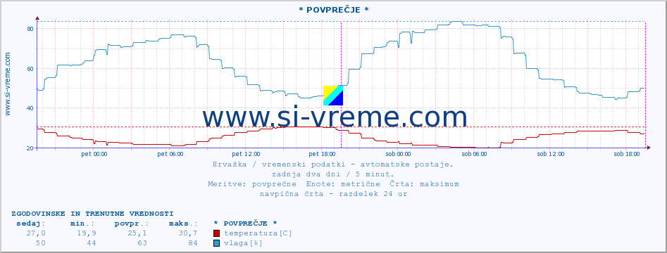 POVPREČJE :: KomiÅ¾a :: temperatura | vlaga | hitrost vetra | tlak :: zadnja dva dni / 5 minut.