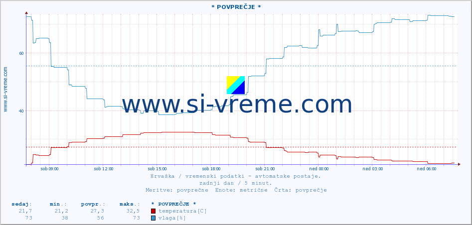 POVPREČJE :: KomiÅ¾a :: temperatura | vlaga | hitrost vetra | tlak :: zadnji dan / 5 minut.