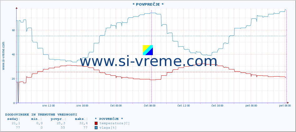 POVPREČJE :: KomiÅ¾a :: temperatura | vlaga | hitrost vetra | tlak :: zadnja dva dni / 5 minut.