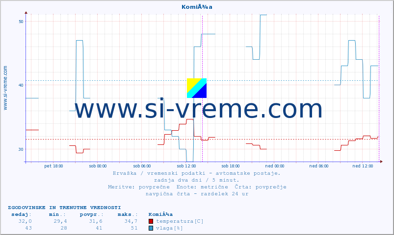 POVPREČJE :: KomiÅ¾a :: temperatura | vlaga | hitrost vetra | tlak :: zadnja dva dni / 5 minut.