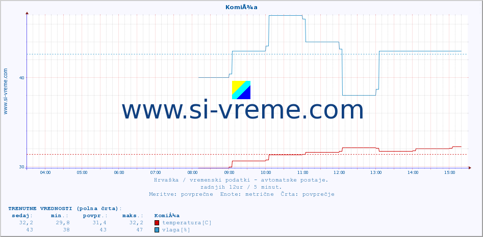 POVPREČJE :: KomiÅ¾a :: temperatura | vlaga | hitrost vetra | tlak :: zadnji dan / 5 minut.