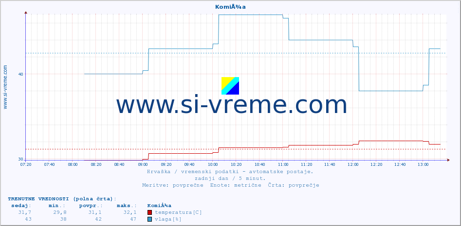 POVPREČJE :: KomiÅ¾a :: temperatura | vlaga | hitrost vetra | tlak :: zadnji dan / 5 minut.