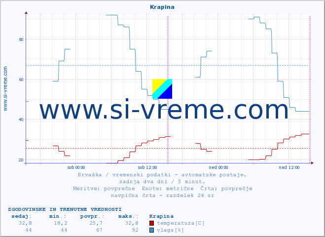 POVPREČJE :: Krapina :: temperatura | vlaga | hitrost vetra | tlak :: zadnja dva dni / 5 minut.