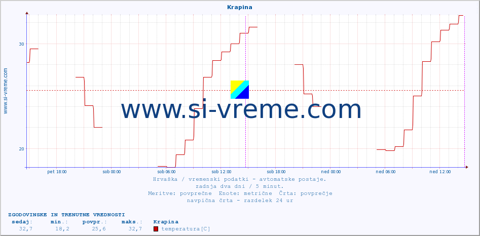 POVPREČJE :: Krapina :: temperatura | vlaga | hitrost vetra | tlak :: zadnja dva dni / 5 minut.